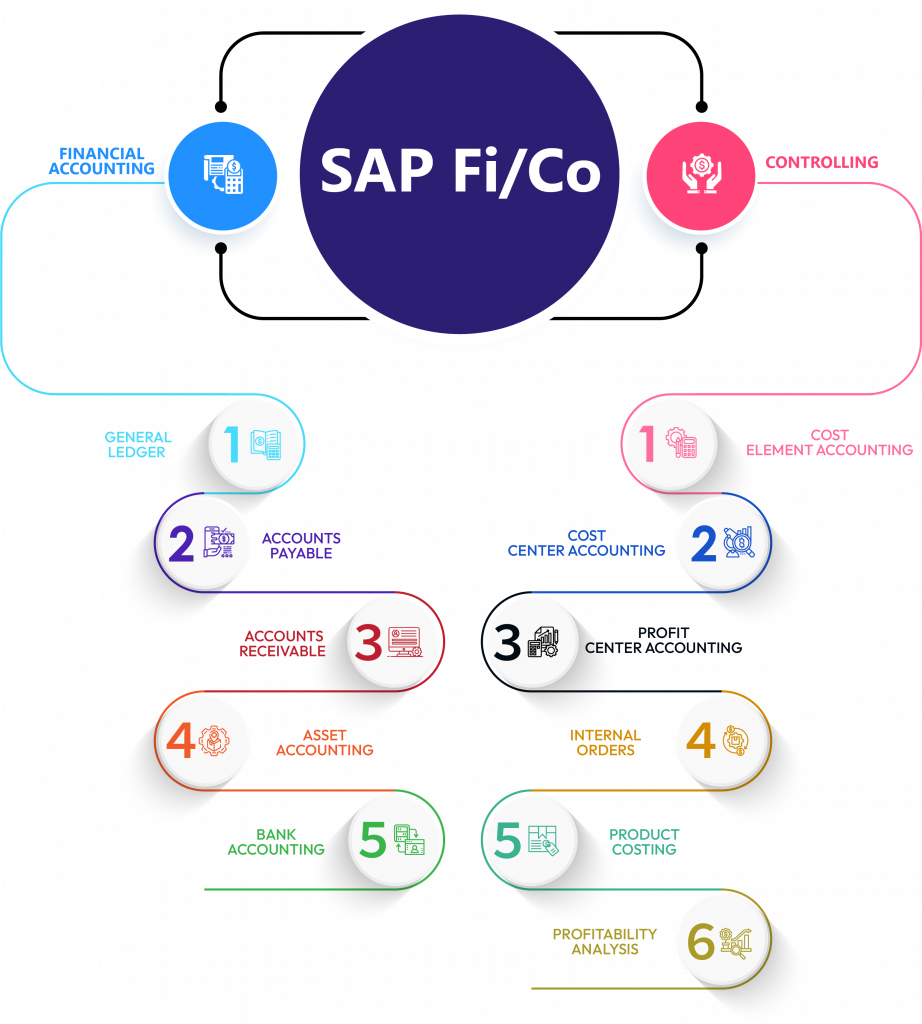 SAP Fi/Co Training